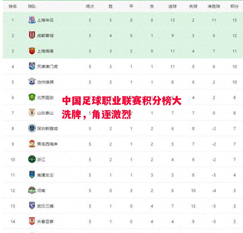 中国足球职业联赛积分榜大洗牌，角逐激烈