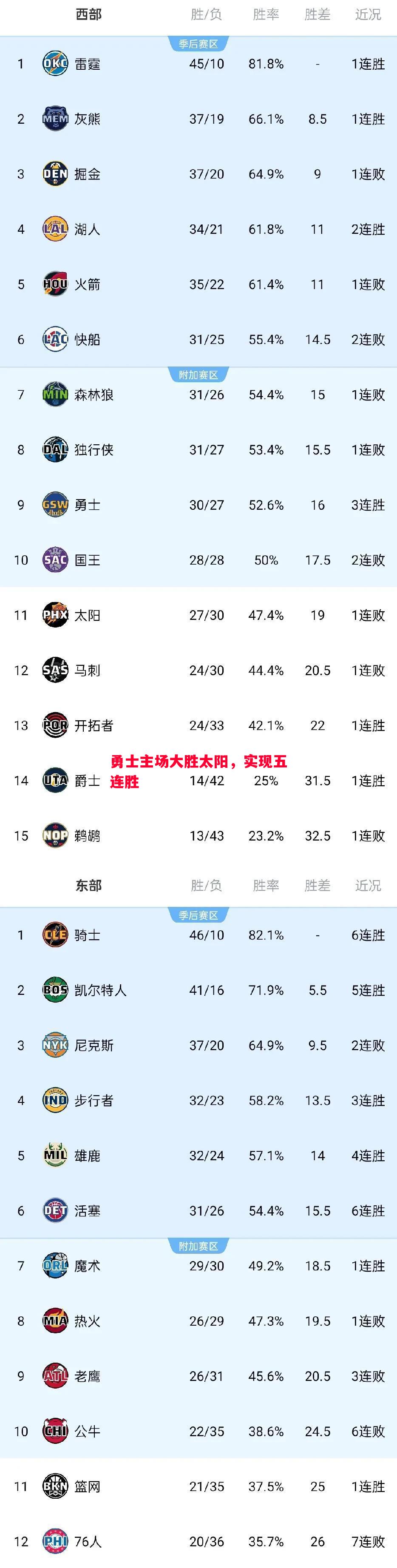 FB体育-勇士主场大胜太阳，实现五连胜